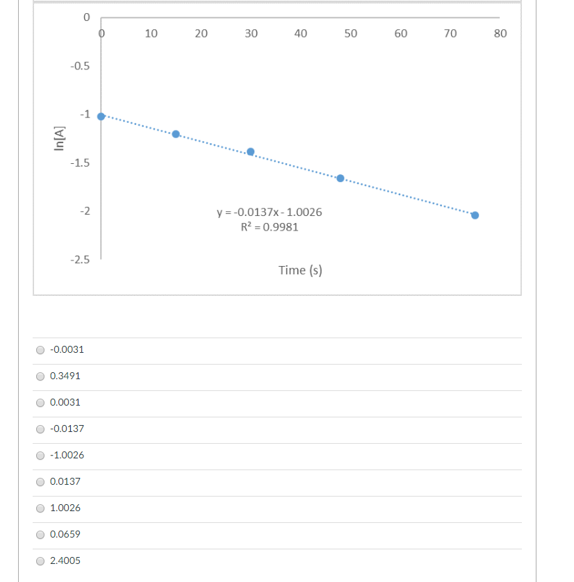 Solved Based on the following graphs, find the numerical | Chegg.com