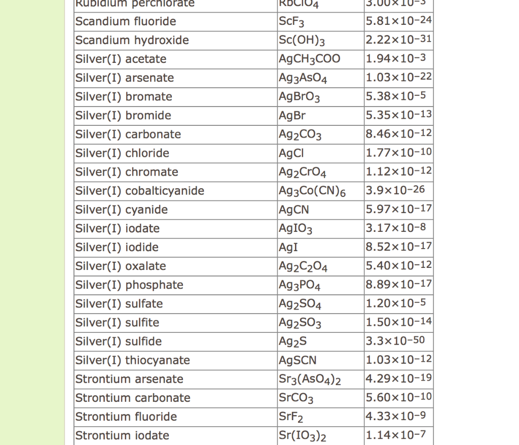 Solved Rubidium perchlorate Scandium fluoride Scandium | Chegg.com