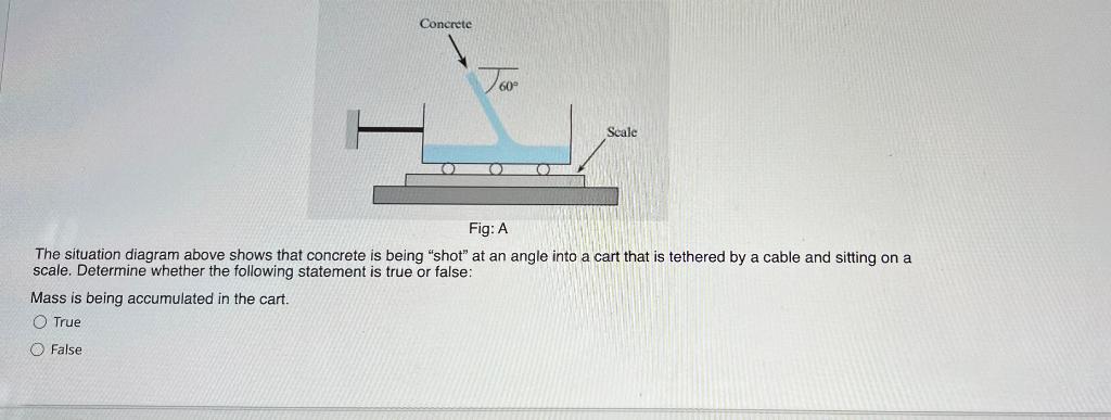 Solved The situation diagram above shows that concrete is | Chegg.com