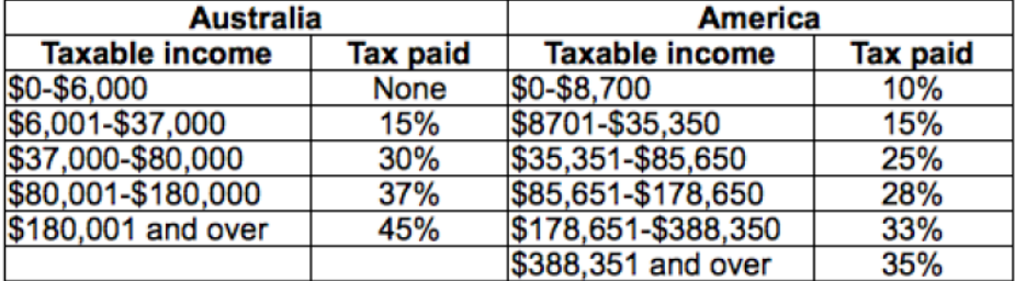 Solved Australia Taxable income $0-$6,000 $6,001-$37,000 | Chegg.com