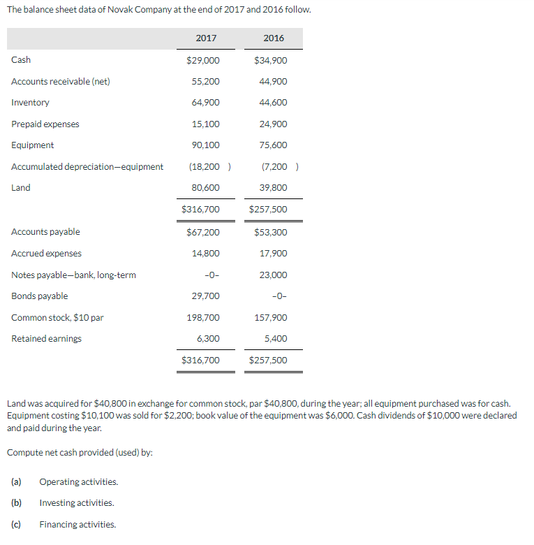 Solved The balance sheet data of Novak Company at the end of | Chegg.com