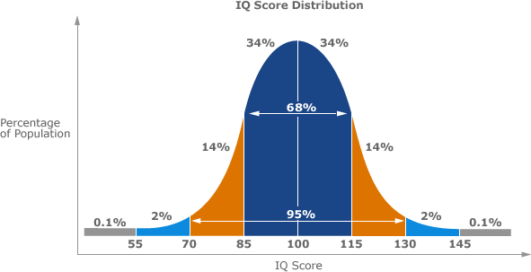 大学合格のIQ Solved The following is a histogram of IQ scores which was | Chegg.com