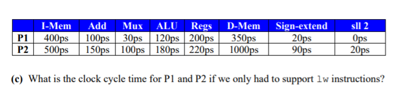 P1 P2 L-Mem 400ps 500ps Add Mux ALU Regs 100ps 30ps | 120ps 200ps 150ps | 100ps 180ps 220ps D-Mem 350ps 1000ps Sign-extend 20