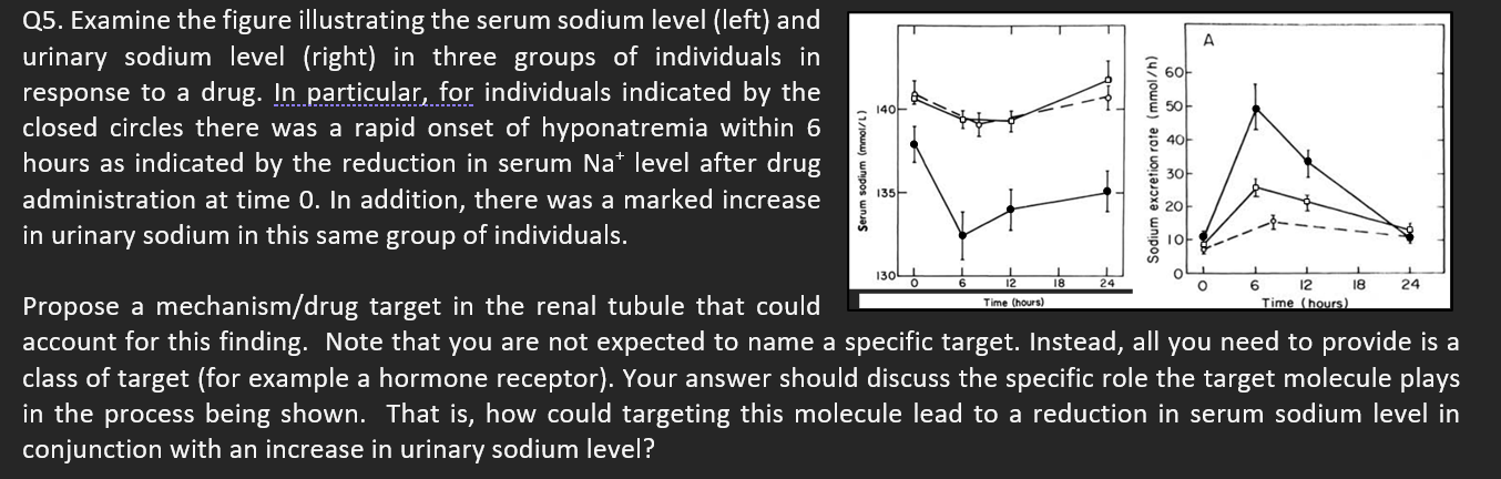 Solved Q5. Examine the figure illustrating the serum sodium | Chegg.com
