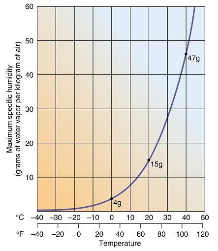 Solved A. If the air is 10°C and has a relative humidity of | Chegg.com