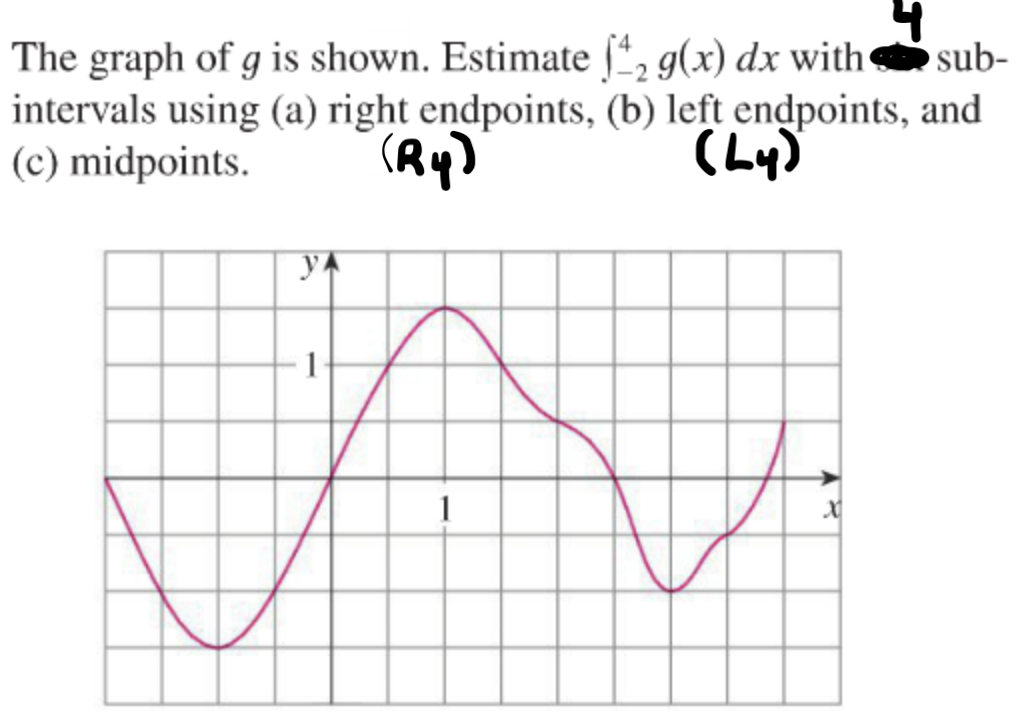 The graph of \( g \) is shown. Estimate \( \int_{-2}^{4} g(x) d x \) with subintervals using (a) right endpoints, (b) left en