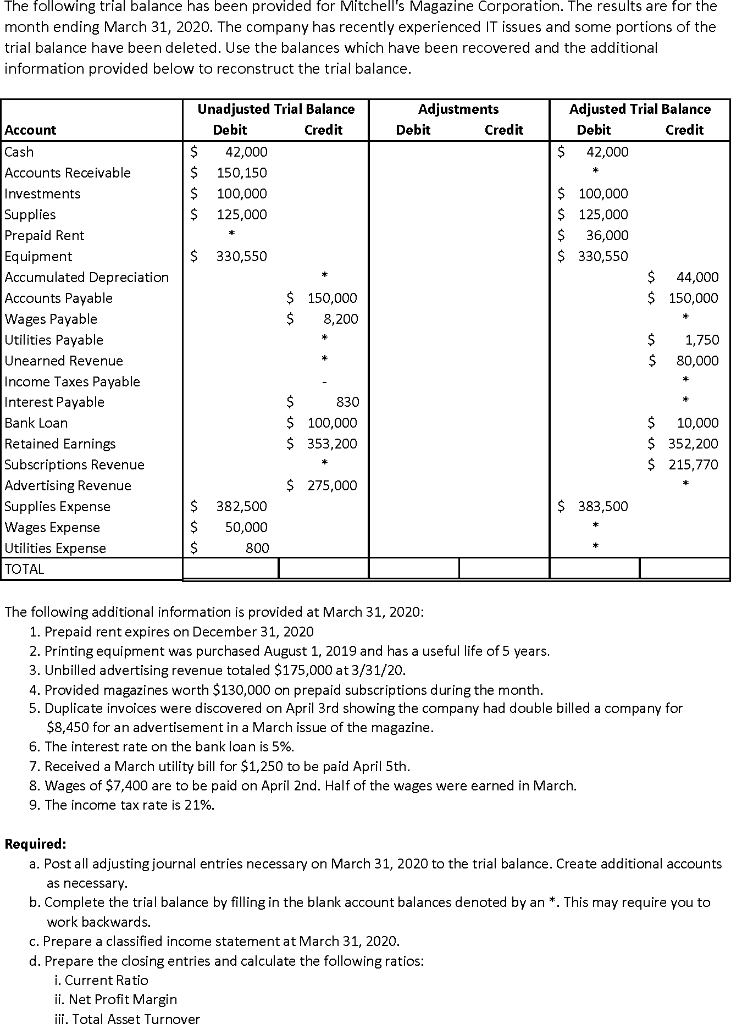 the-following-trial-balance-has-been-provided-for-chegg