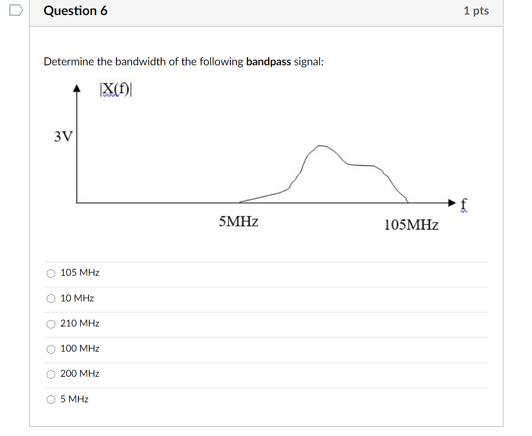 Solved 1. A message signal has four frequency components, | Chegg.com