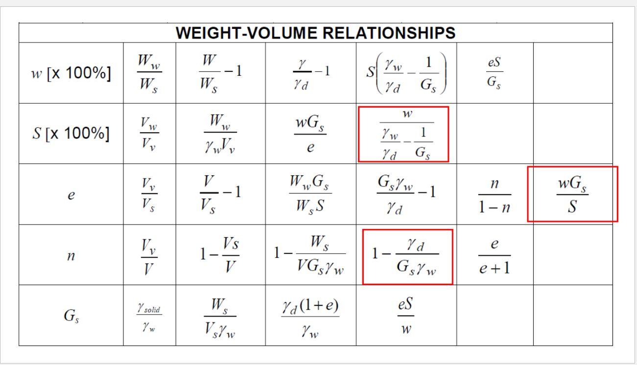 Solved Drive the following phase relationship equations by | Chegg.com