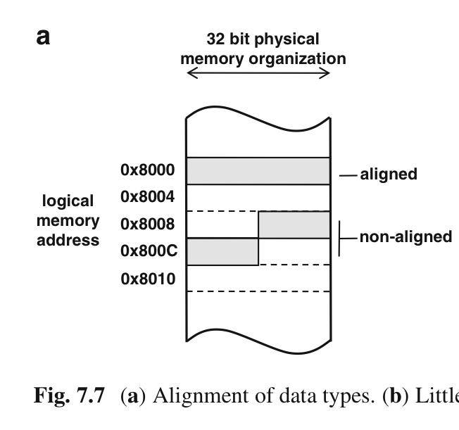 Write an assembly code for ARM that writes a 32-bit | Chegg.com