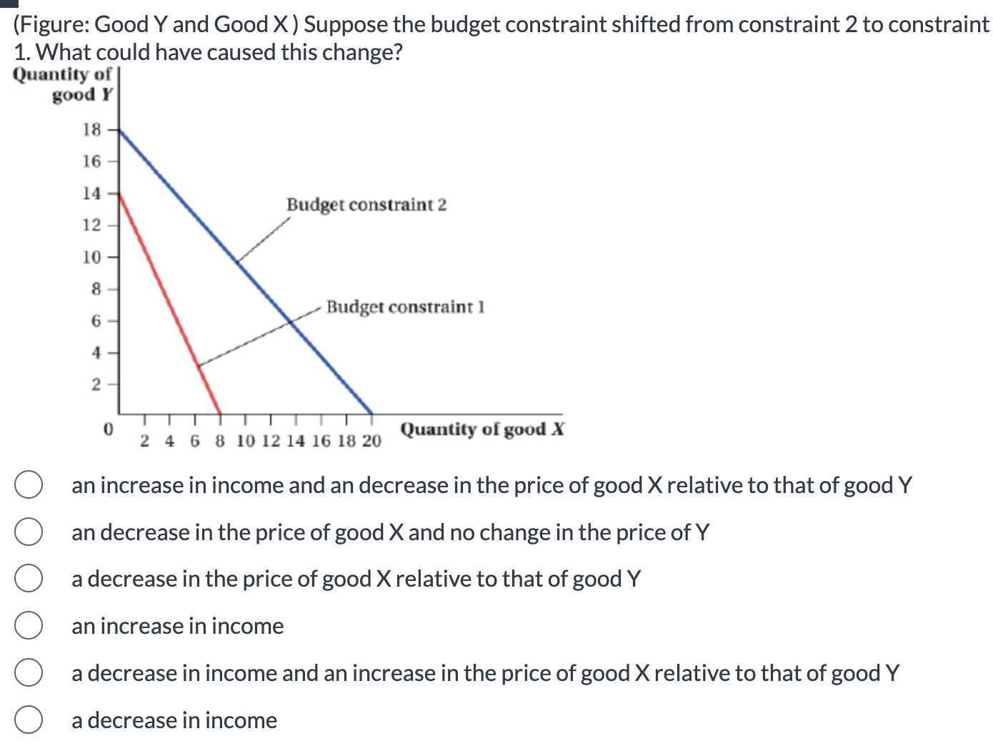 Solved (Figure: Good Y and Good X ) Suppose the budget | Chegg.com