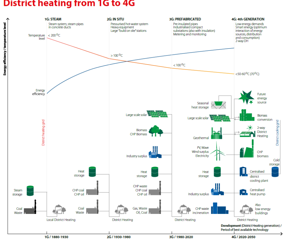 Solved 1- Explain the primary system of a District Heating | Chegg.com