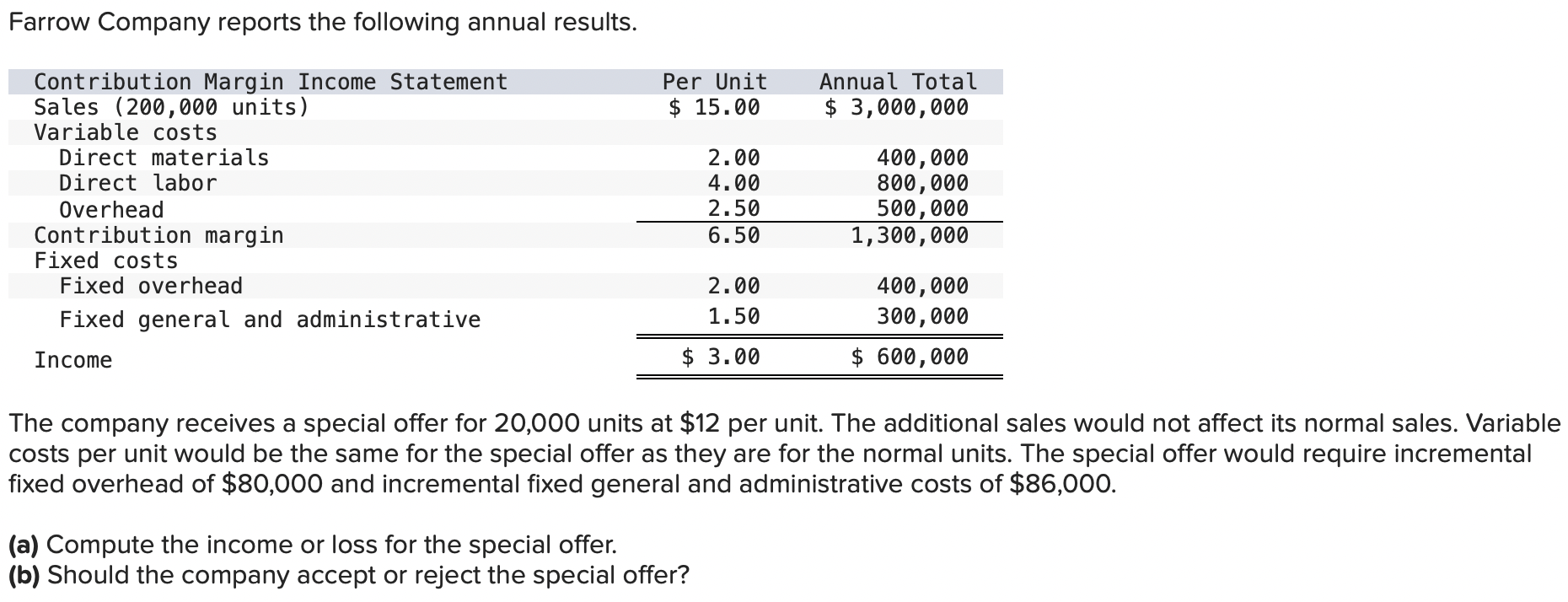 solved-farrow-company-reports-the-following-annual-results-chegg