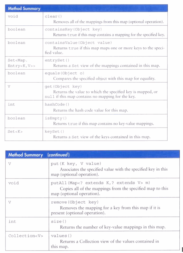Solved Map has its implementation in various classes like | Chegg.com