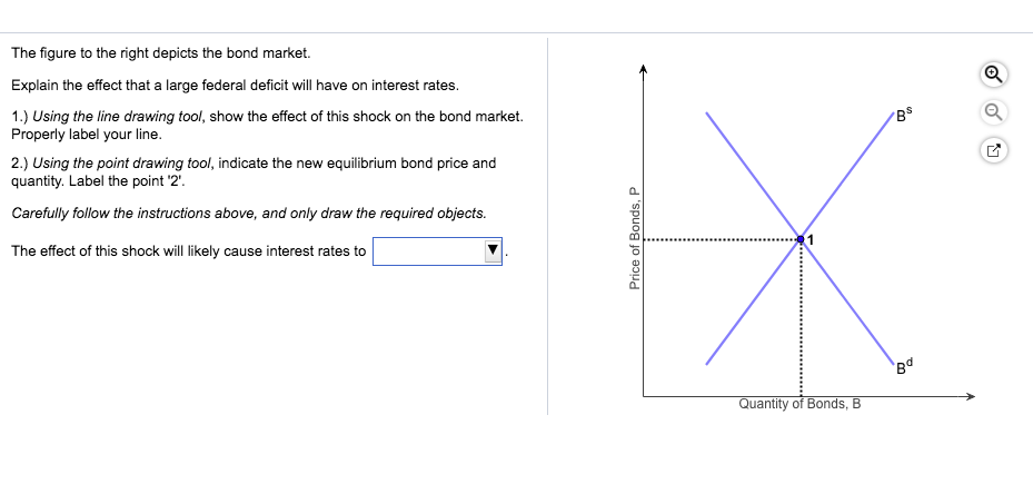 Solved The figure to the right depicts the bond market. | Chegg.com
