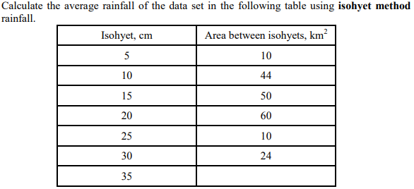 Solved Calculate the average rainfall of the data set in the | Chegg.com