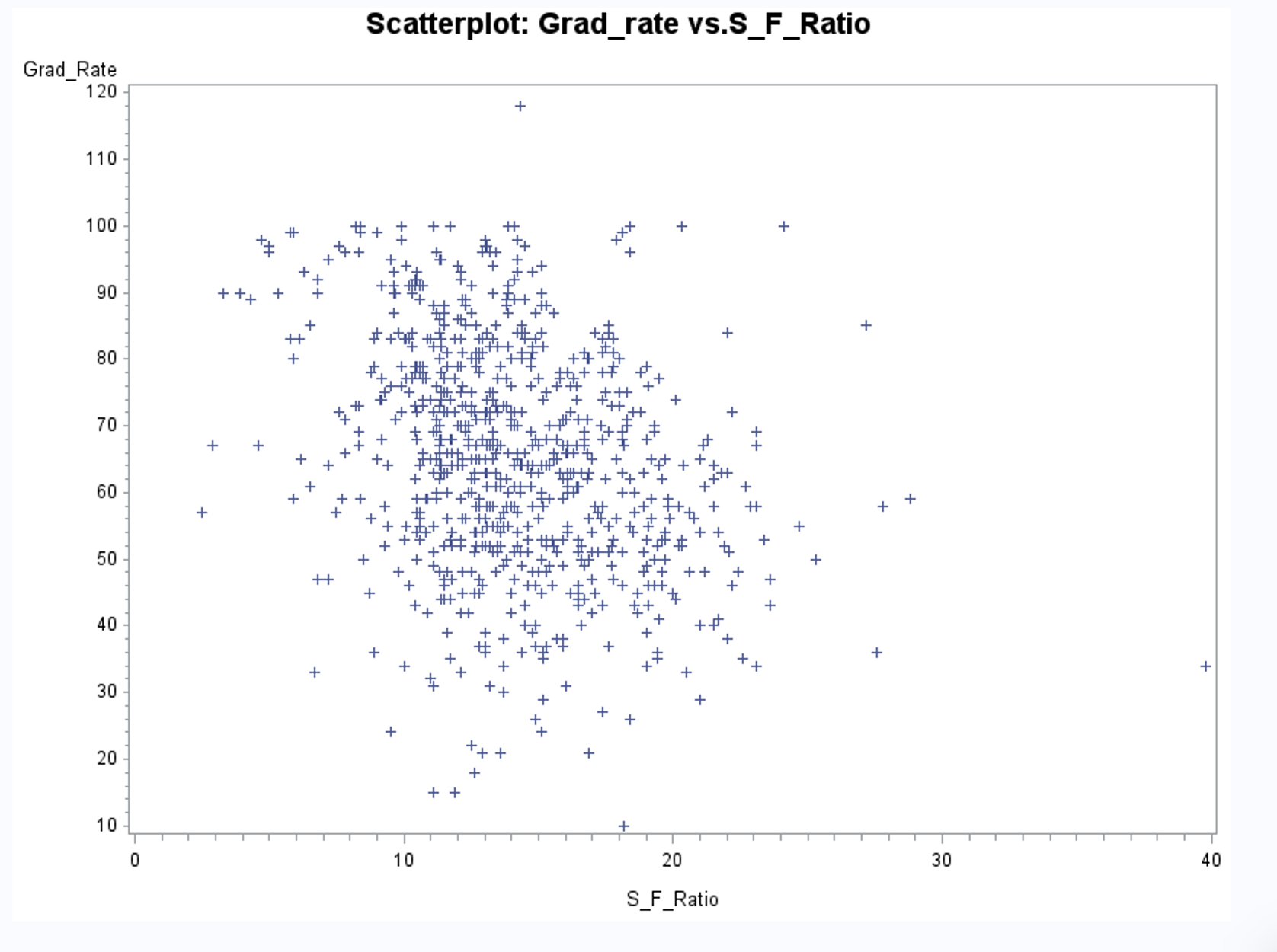 Scatterplot: Grad_rate vs.perc_alumniScatterplot: | Chegg.com