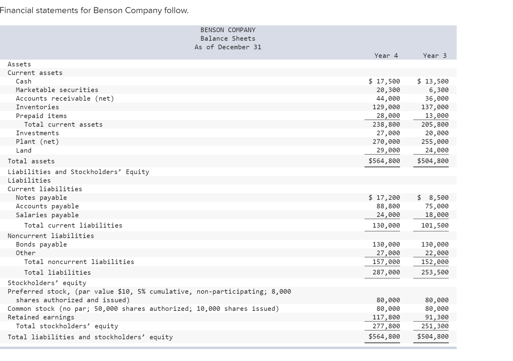 Solved Financial statements for Benson Company follow.