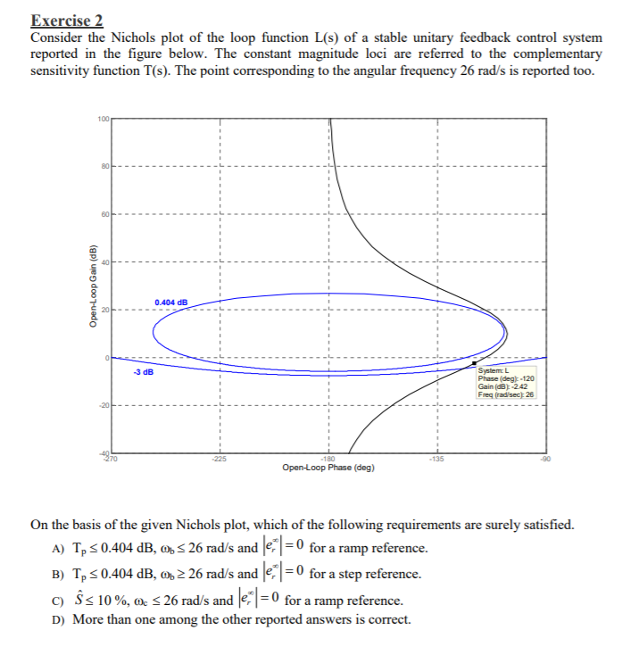 Exercise 2 Consider the Nichols plot of the loop | Chegg.com