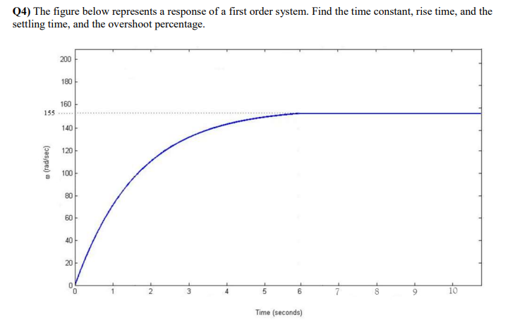 Solved Q4) The figure below represents a response of a first | Chegg.com