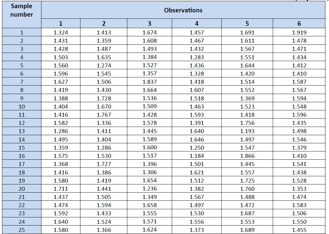 Solved 1. The table below presents the measurement data of | Chegg.com