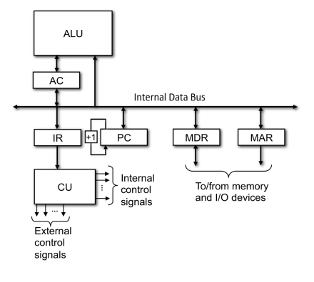 Consider A 1 Address Cpu That Has A Memory Unit Wi Chegg Com
