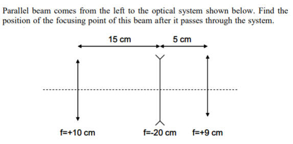 Solved Parallel beam comes from the left to the optical | Chegg.com