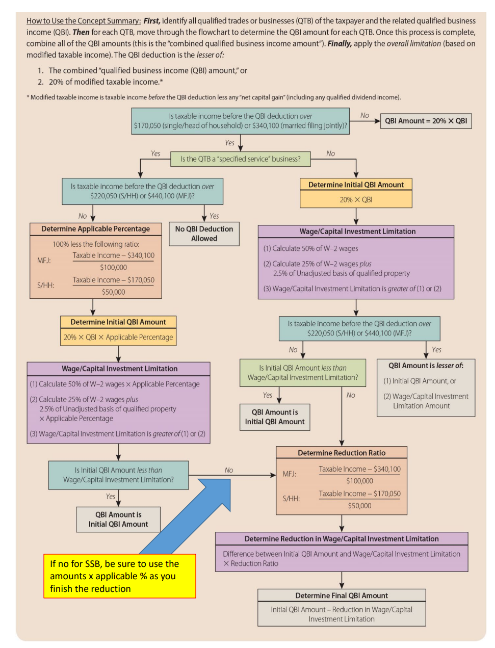 This is a flowchart used to calculate Qualified | Chegg.com