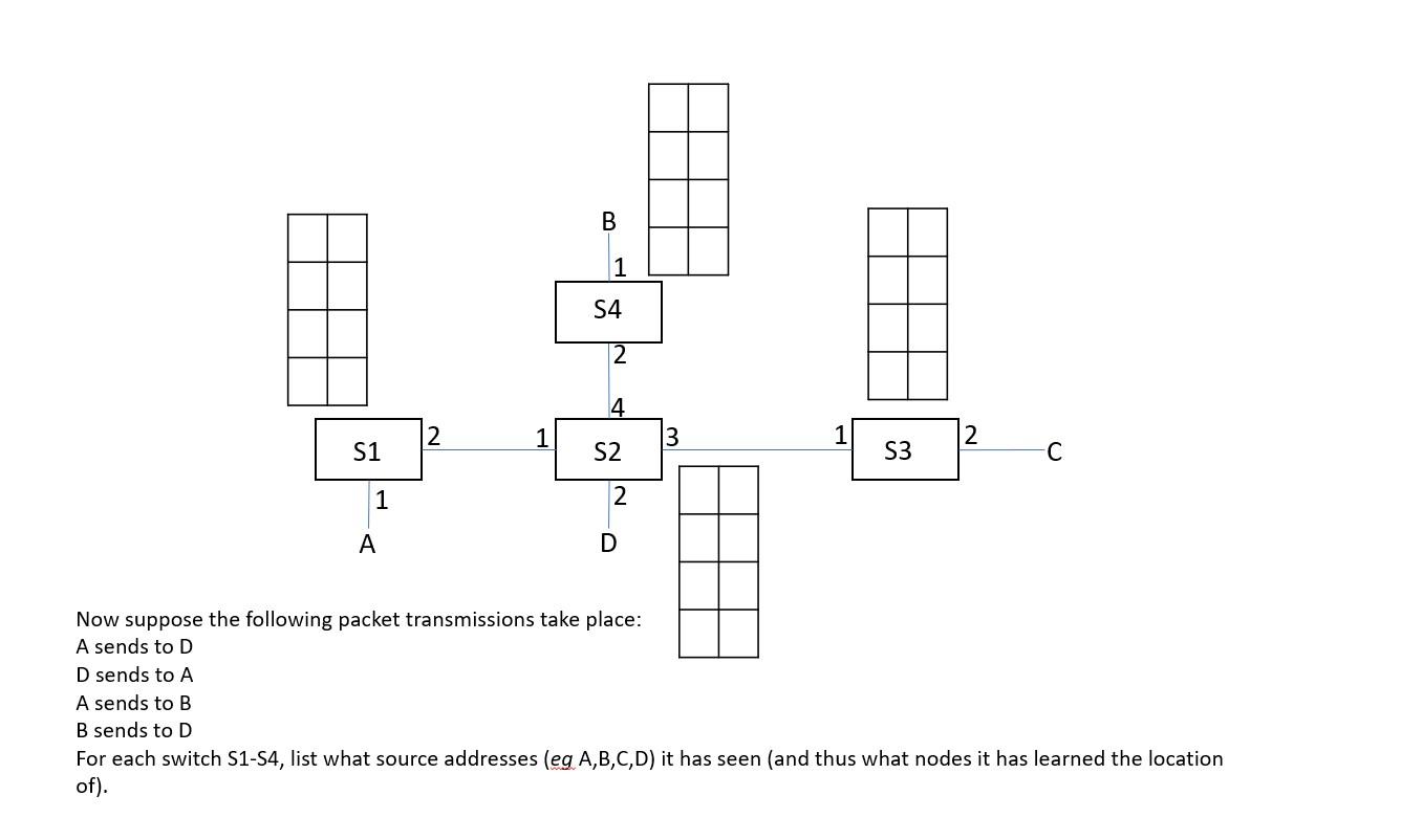 Solved B 1 54 2 4 2 2 S1 S2 S3 C 1 2 A D Now suppose the | Chegg.com