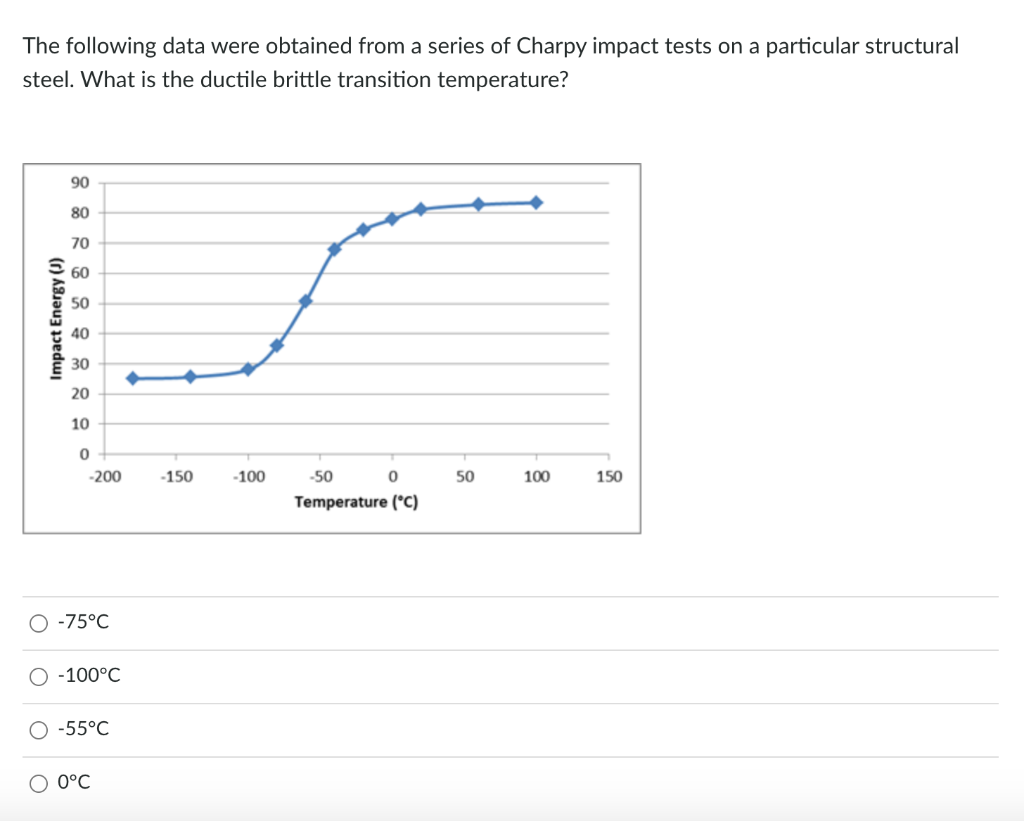 Solved The following data were obtained from a series of | Chegg.com