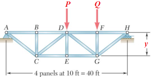 Solved For the truss and loading shown, determine the | Chegg.com 