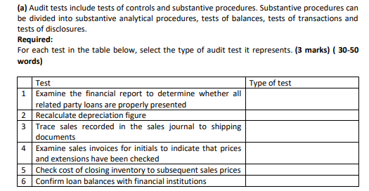 Solved (a) Audit tests include tests of controls and | Chegg.com