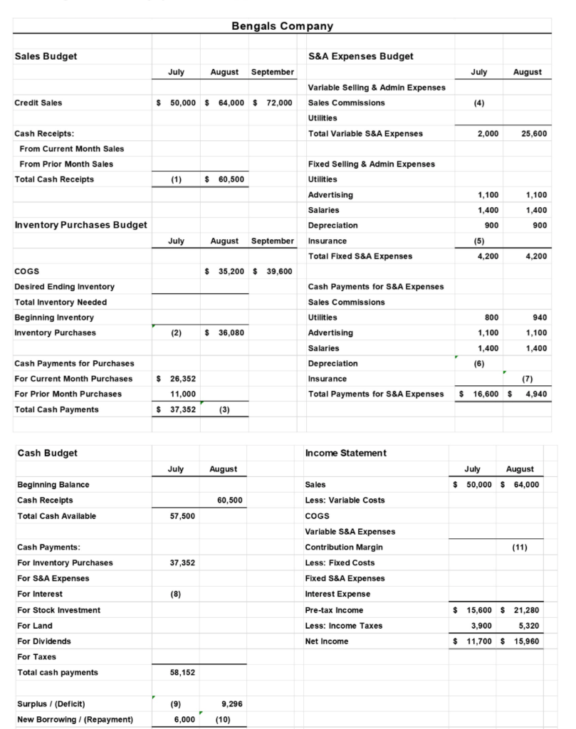 Solved The information given below is the Bengals Company's | Chegg.com