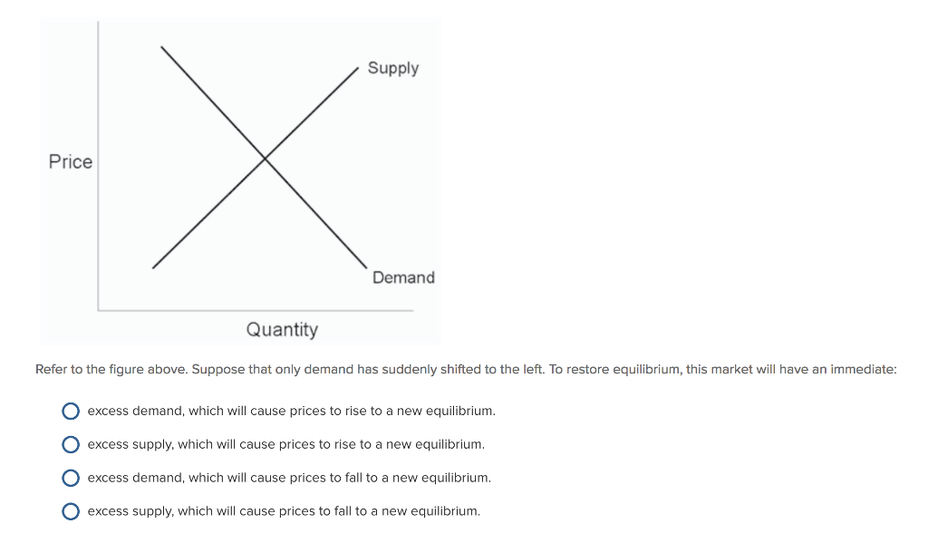Solved Supply Price Demand Quantity Refer to the figure | Chegg.com