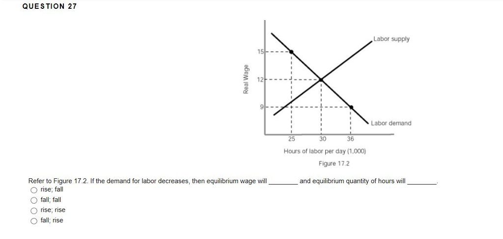 solved the labor demand decrease graphed below... Solved QUESTION 27 Labor supply Labor demand 25 30 36 Hours | Chegg.com