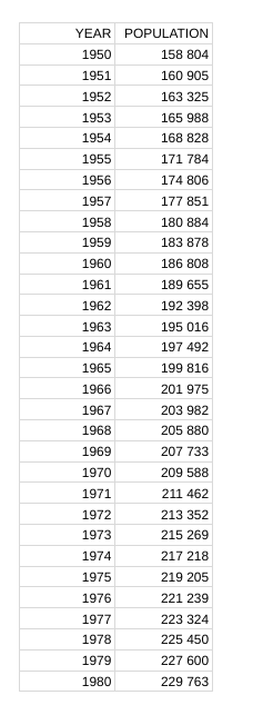 Solved I need help finding N(1951) and N(1952) using a | Chegg.com