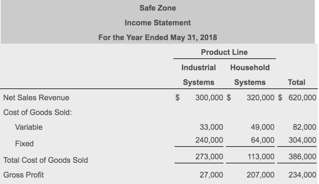 Solved Safe Zone Income Statement For the Year Ended May | Chegg.com