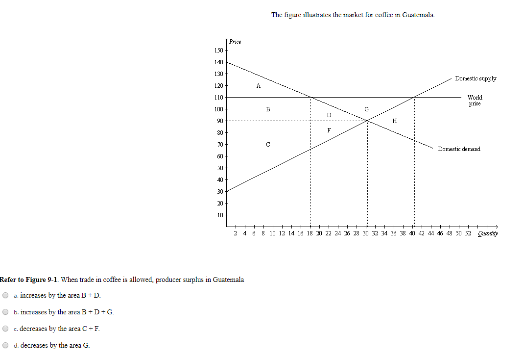 Solved The figure illustrates the market for coffee in | Chegg.com