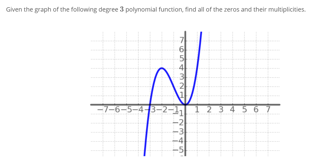 Solved Given the graph of the following degree 3 polynomial | Chegg.com