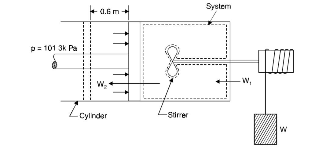 Solved A piston and cylinder machine containing a fluid | Chegg.com