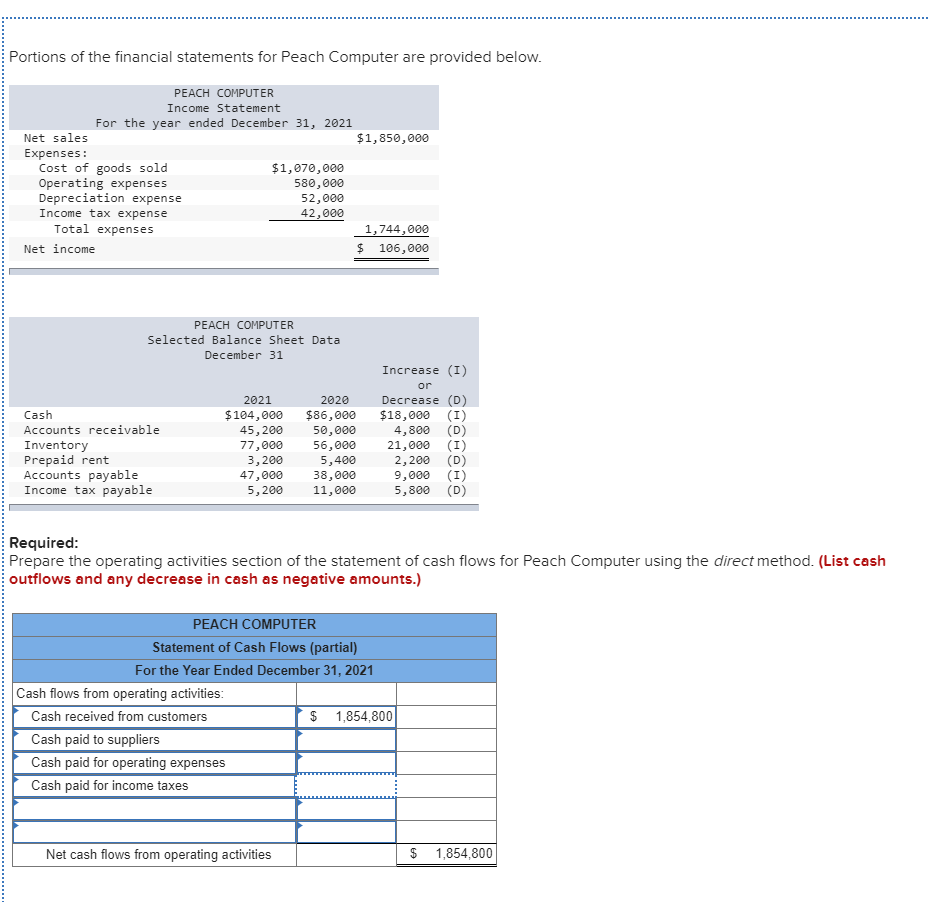 Solved Portions of the financial statements for Peach