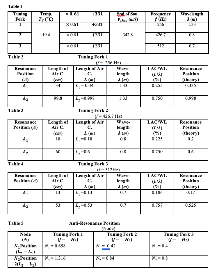 Solved Table 1 Tuning Fork 1 X 0.61 +331 Temp. Tc(°C) Spd of | Chegg.com