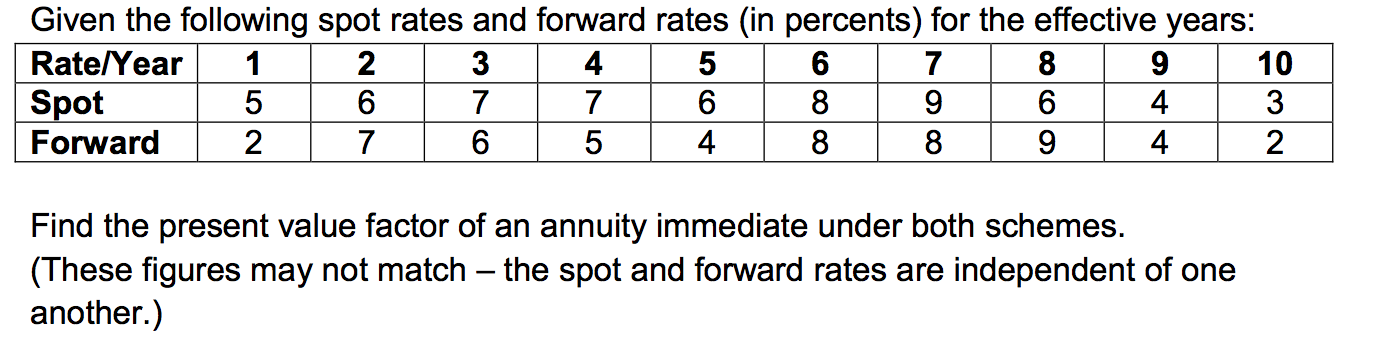Solved Given the following spot rates and forward rates (in | Chegg.com