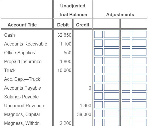 Solved Create The Adjustments For The Unadjusted Trial 