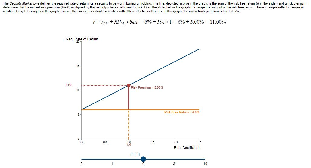 Solved The Security Market Line Defines The Required Rate Of | Chegg.com