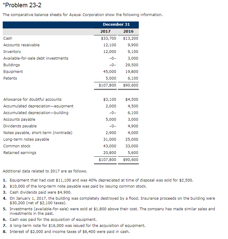 Solved *Problem 23-2 The comparative balance sheets for | Chegg.com