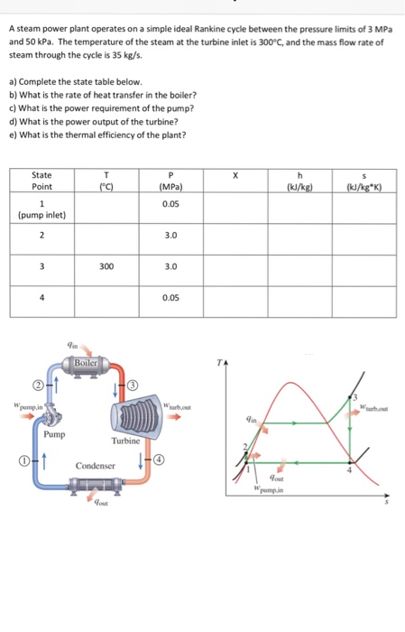 Solved A Steam Power Plant Operates On A Simple Ideal Chegg