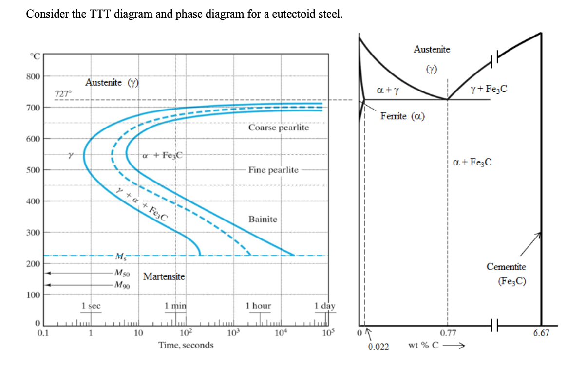 Solved Consider the TTT diagram and phase diagram for a | Chegg.com