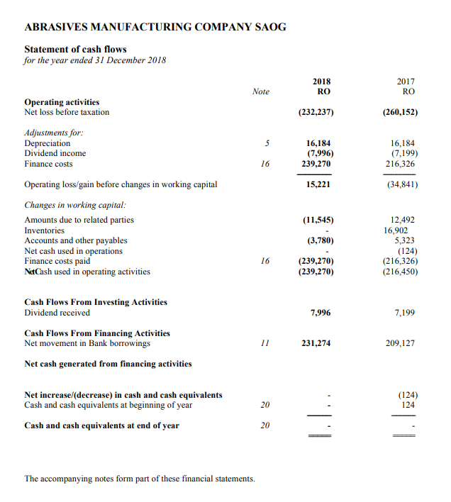 Solved ABRASIVES MANUFACTURING COMPANY SAOG Initial