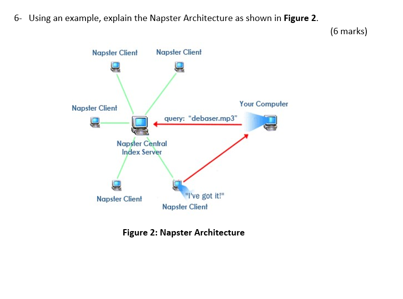 6- Using an example, explain the Napster Architecture as shown in Figure 2.
Napster Client Napster Client
Napster Client
quer